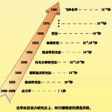 ��ѧ��Ӧ�����о�ʷ����ʱ�侫�ܶȵ��ݽ�����