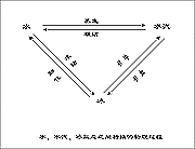 水、水汽、冰之间转换的物理过程